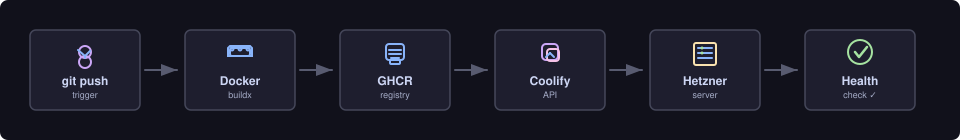 coolify-deploy — Vercel-style deploys on your own hardware